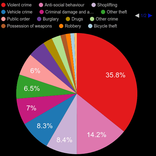 Coventry crime statistics