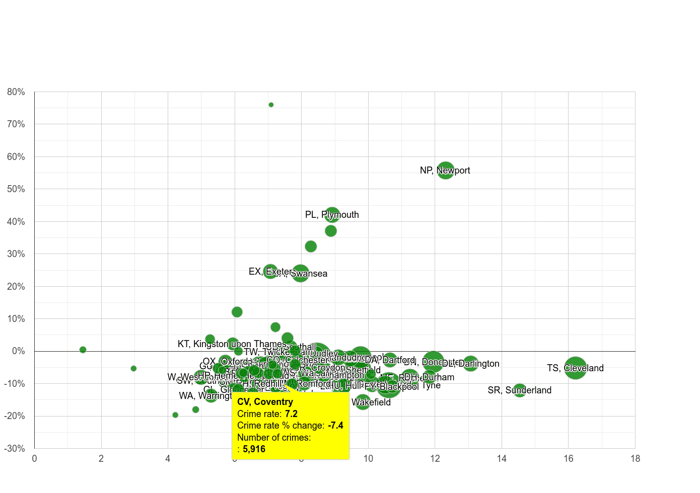 Coventry criminal damage and arson crime rate compared to other areas
