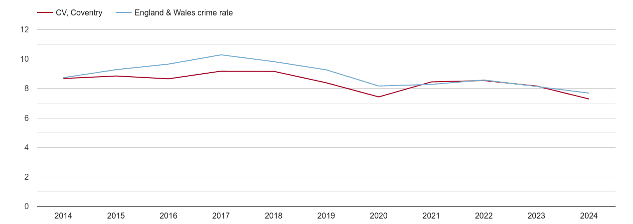 Coventry criminal damage and arson crime rate