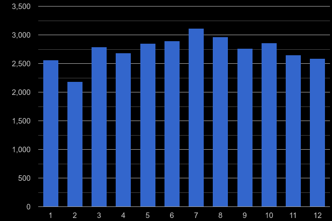Coventry criminal damage and arson crime seasonality