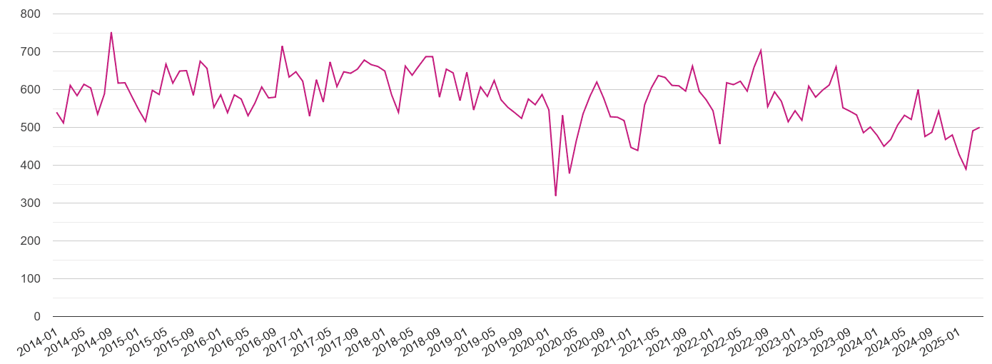 Coventry criminal damage and arson crime volume
