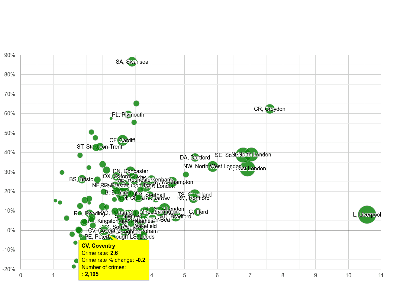 Coventry drugs crime rate compared to other areas