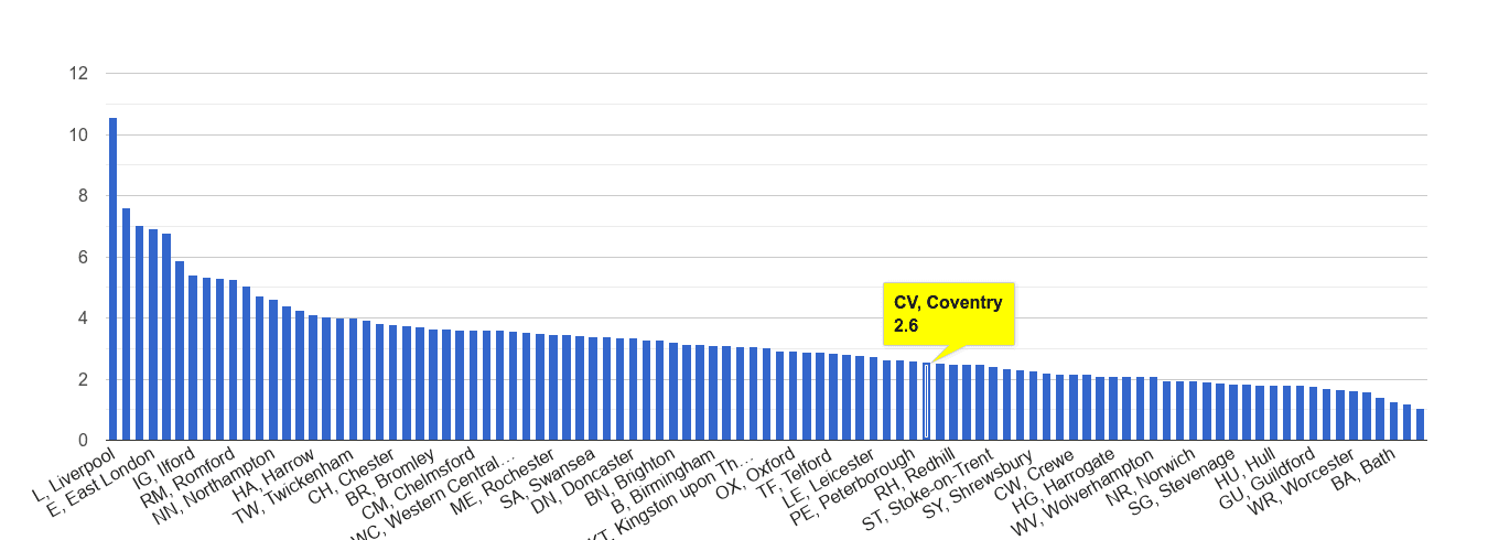 Coventry drugs crime rate rank
