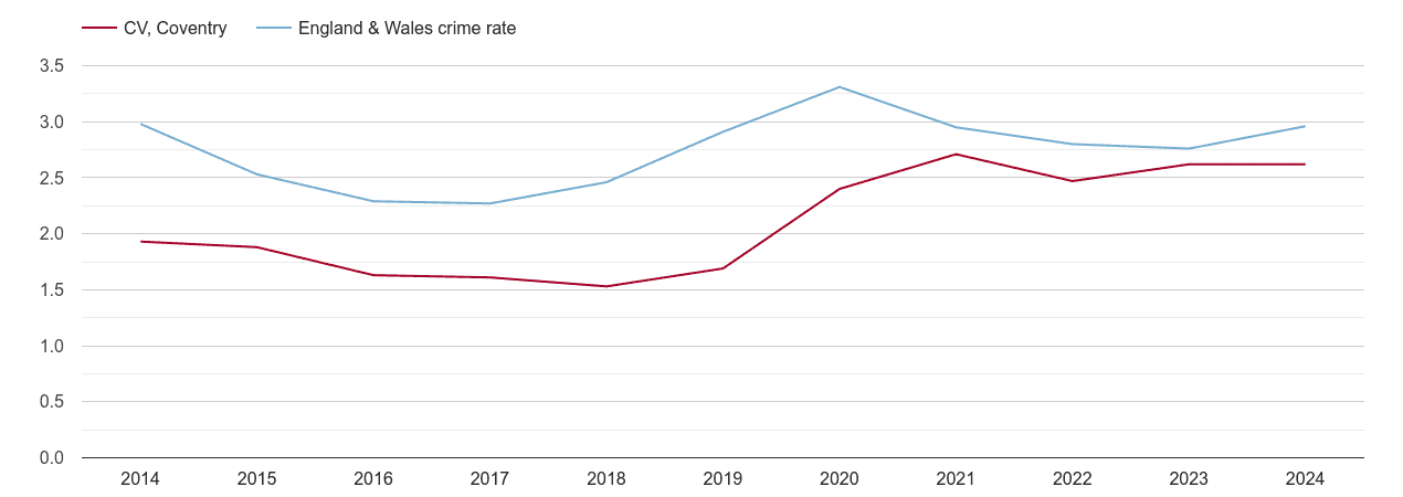 Coventry drugs crime rate