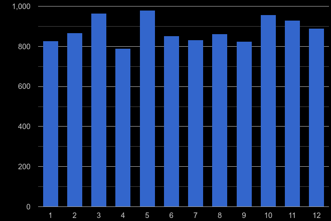 Coventry drugs crime seasonality