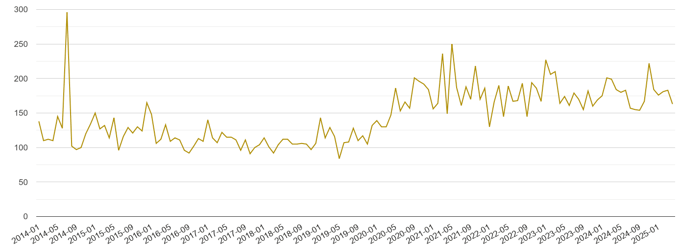 Coventry drugs crime volume