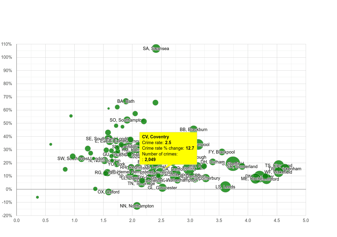 Coventry other crime rate compared to other areas