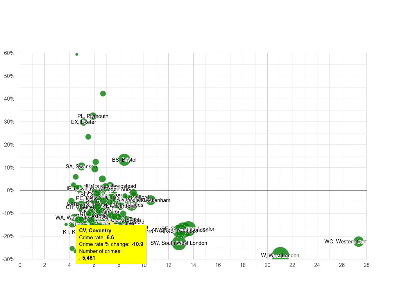 Coventry other theft crime rate compared to other areas