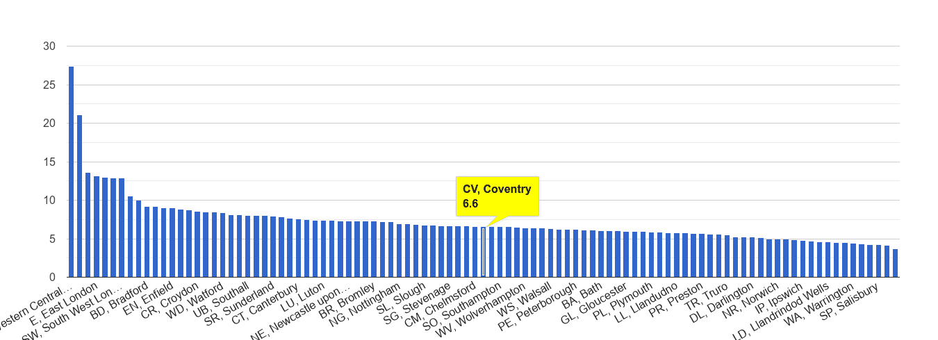Coventry other theft crime rate rank