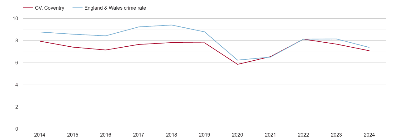 Coventry other theft crime rate