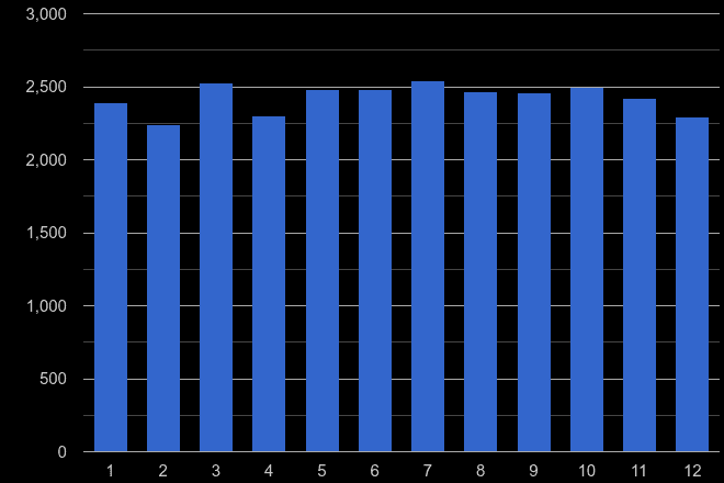 Coventry other theft crime seasonality