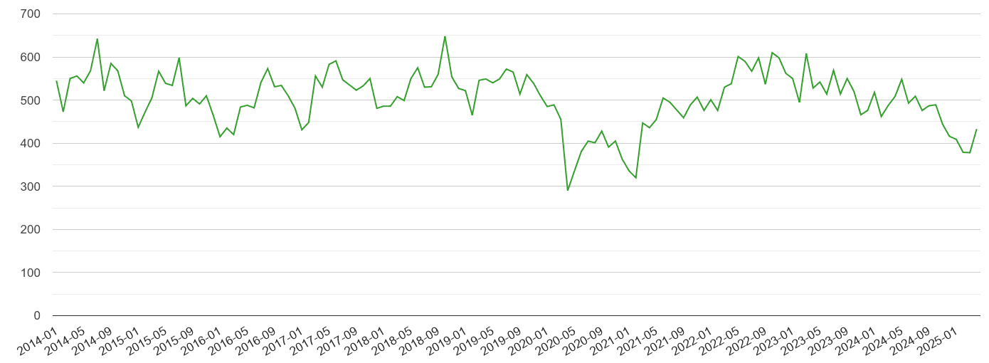 Coventry other theft crime volume
