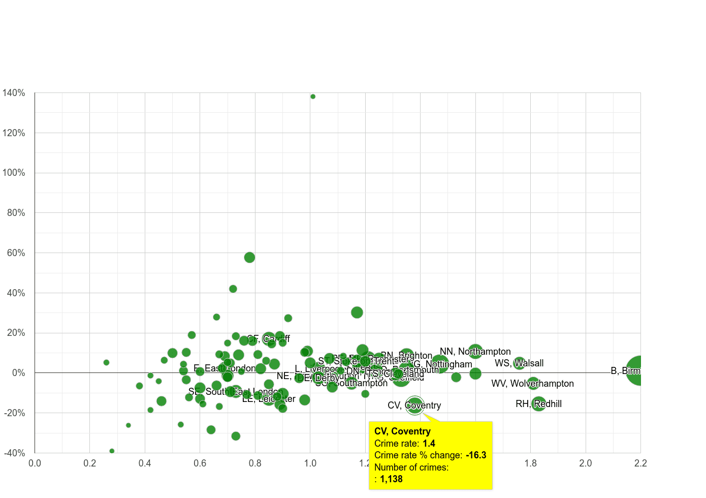 Coventry possession of weapons crime rate compared to other areas