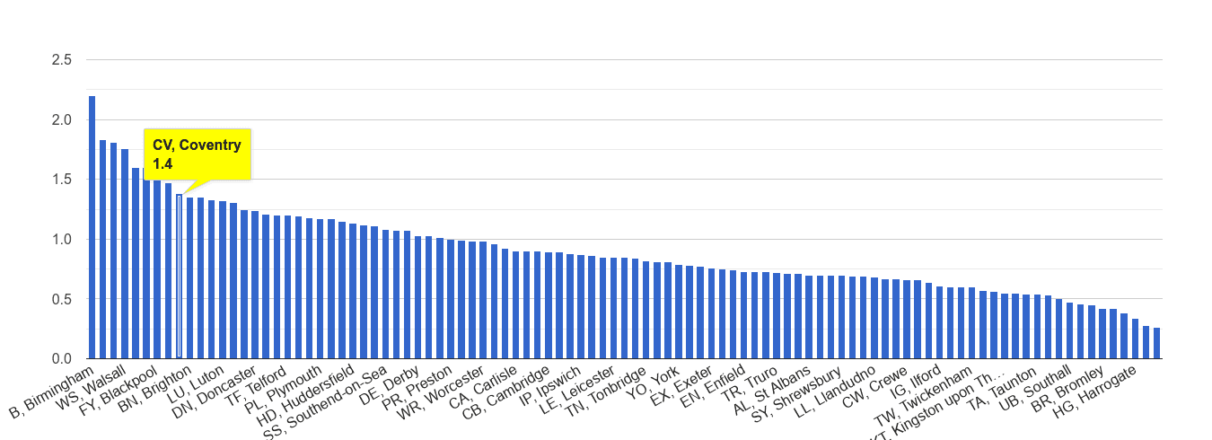 Coventry possession of weapons crime rate rank