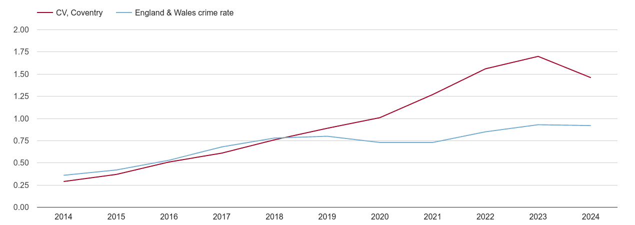 Coventry possession of weapons crime rate