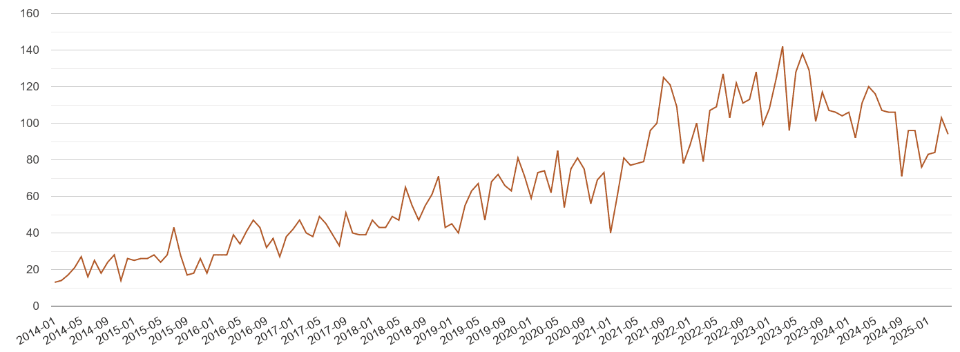 Coventry possession of weapons crime volume