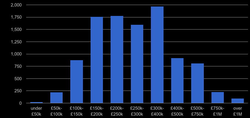 Coventry property sales by price range