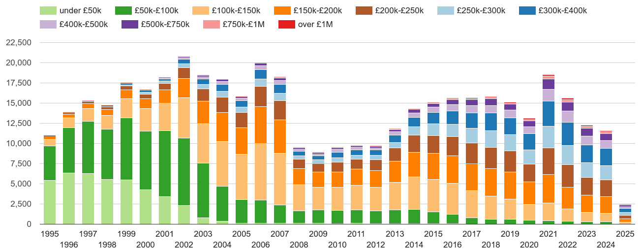 Coventry property sales volumes