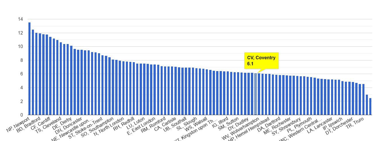 Coventry public order crime rate rank