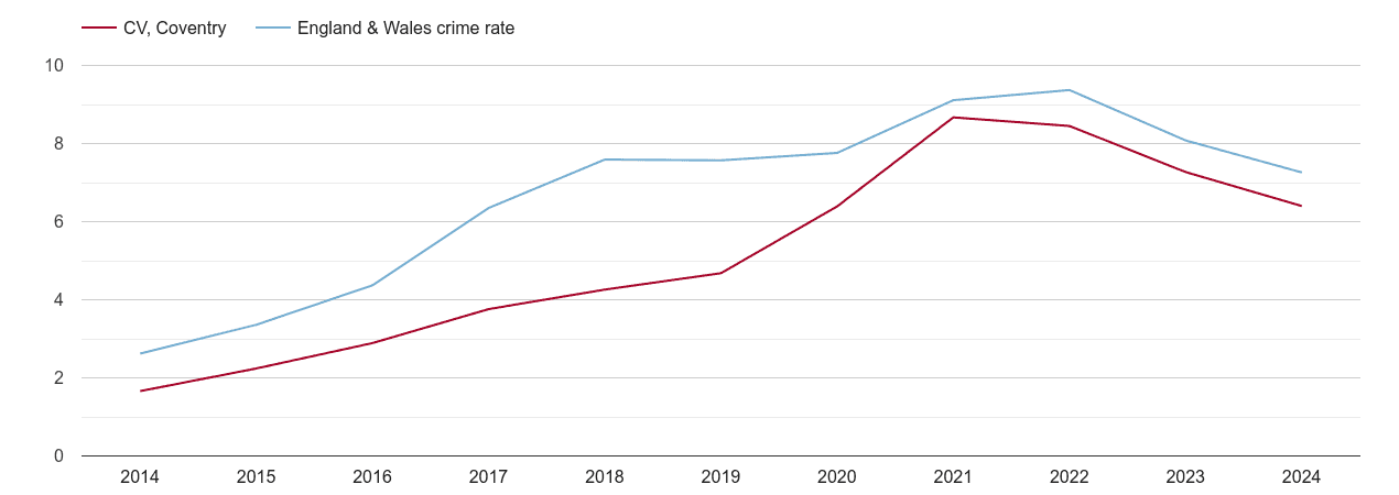 Coventry public order crime rate