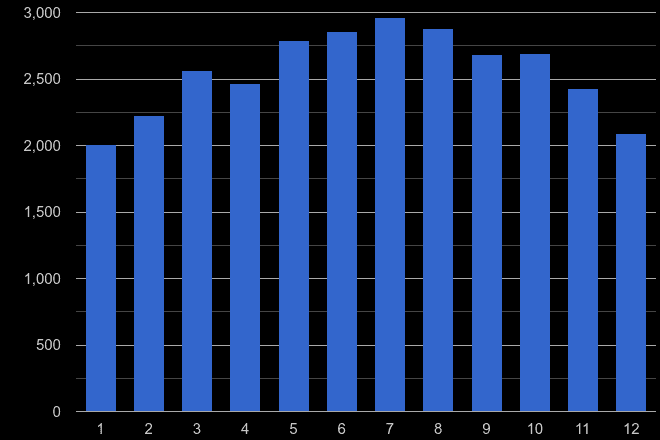 Coventry public order crime seasonality