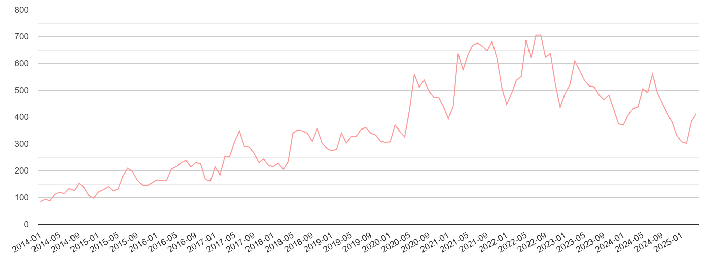 Coventry public order crime volume