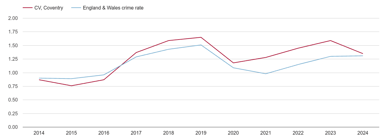 Coventry robbery crime rate