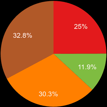 Coventry sales share of houses and flats