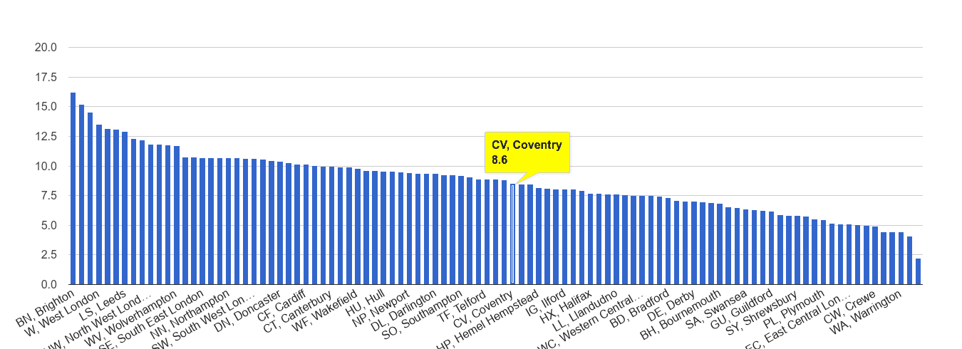 Coventry shoplifting crime rate rank
