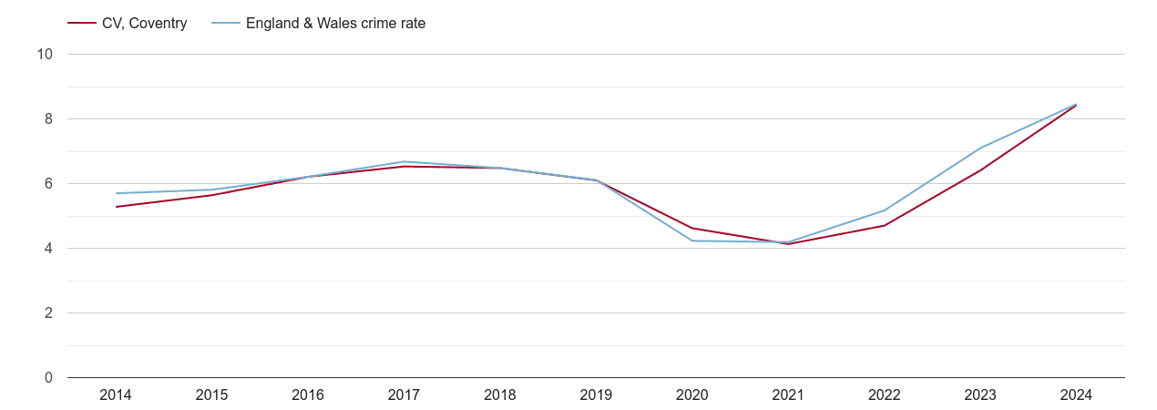 Coventry shoplifting crime rate