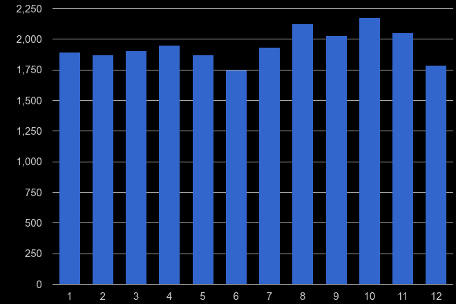 Coventry shoplifting crime seasonality