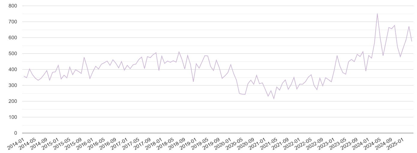 Coventry shoplifting crime volume
