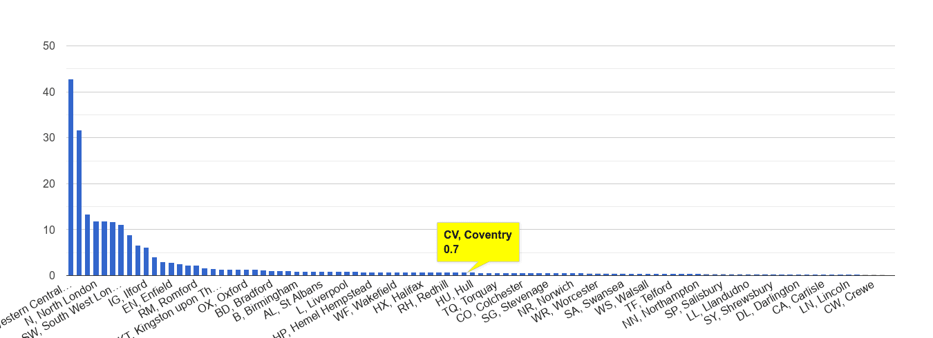 Coventry theft from the person crime rate rank