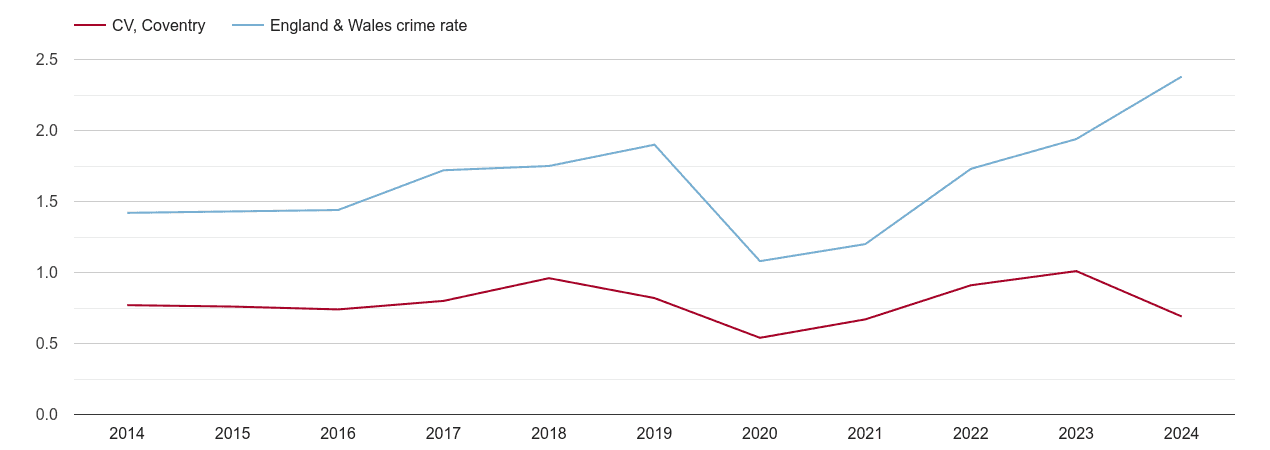 Coventry theft from the person crime rate