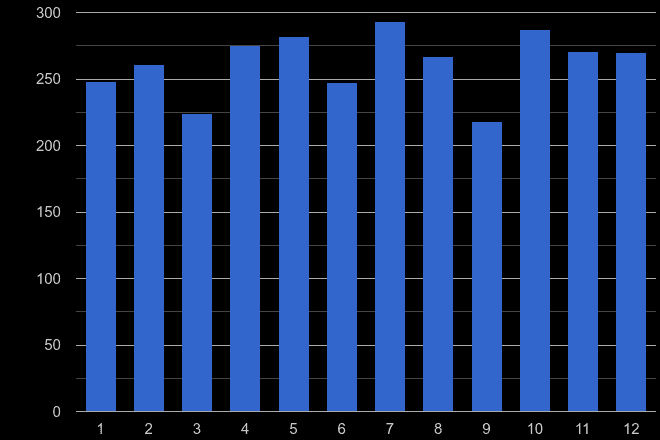 Coventry theft from the person crime seasonality