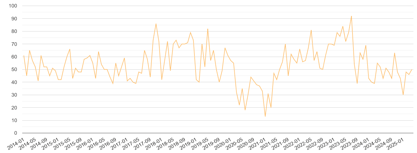 Coventry theft from the person crime volume