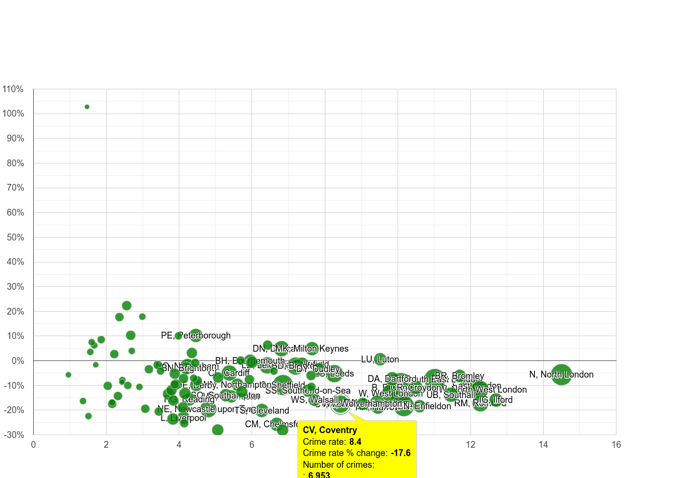 Coventry vehicle crime rate compared to other areas