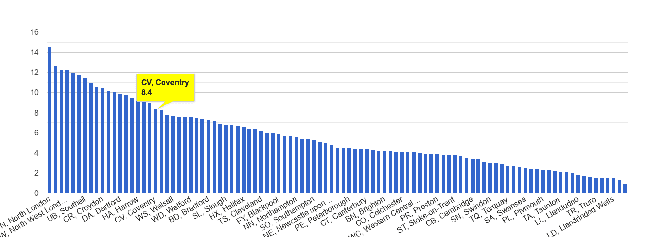Coventry vehicle crime rate rank