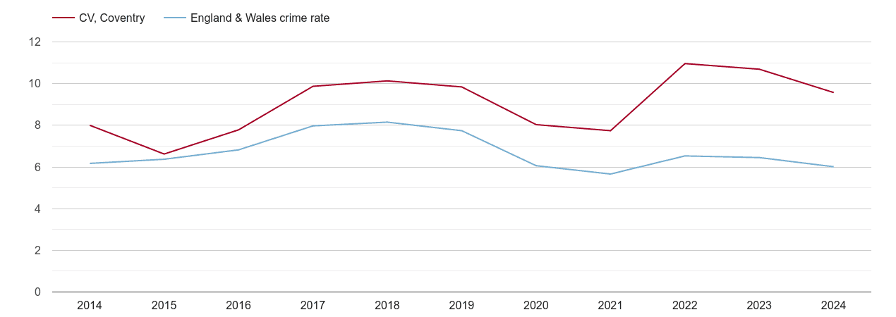 Coventry vehicle crime rate