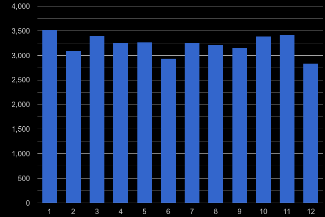 Coventry vehicle crime seasonality
