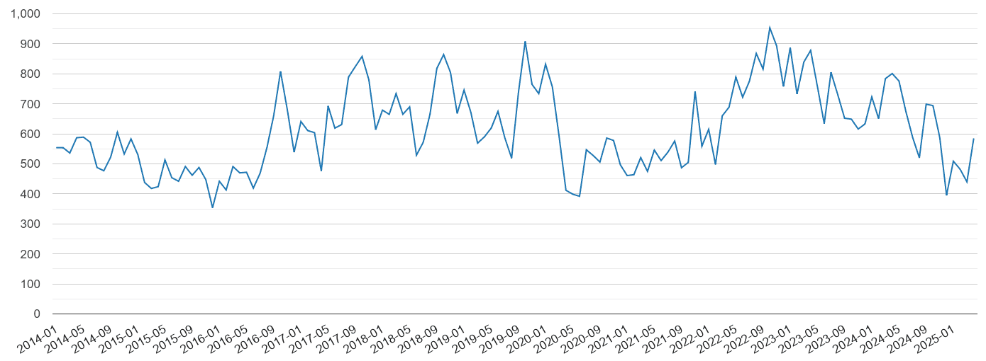 Coventry vehicle crime volume