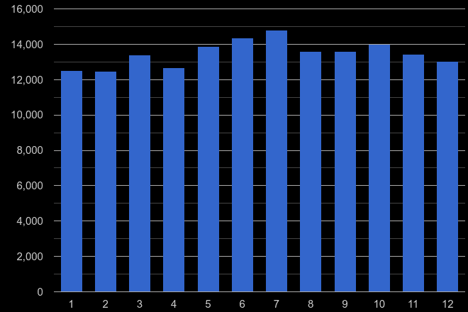 Coventry violent crime seasonality