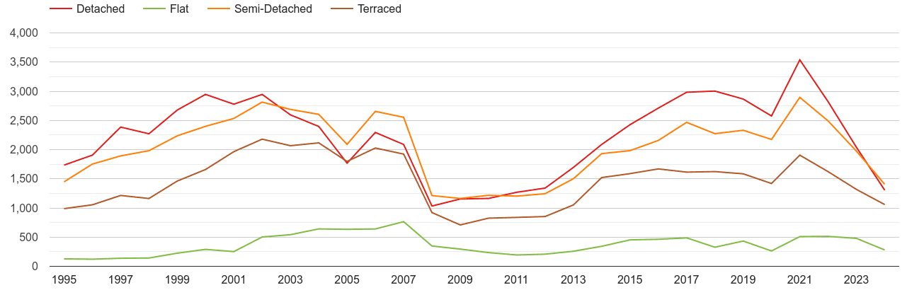 Crewe annual sales of houses and flats