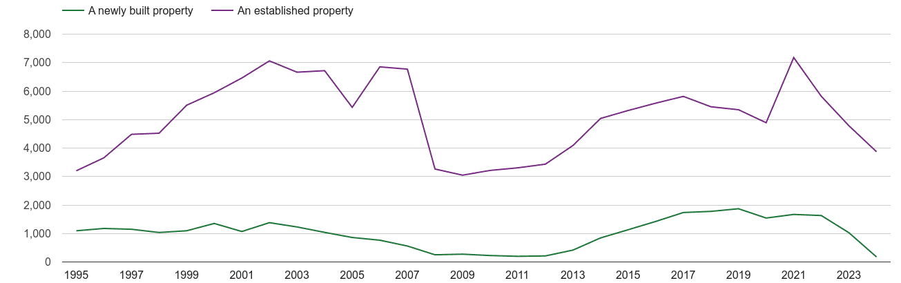 Crewe annual sales of new homes and older homes