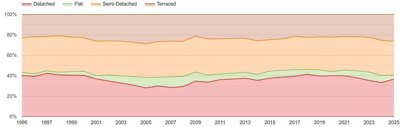 Crewe annual sales share of houses and flats