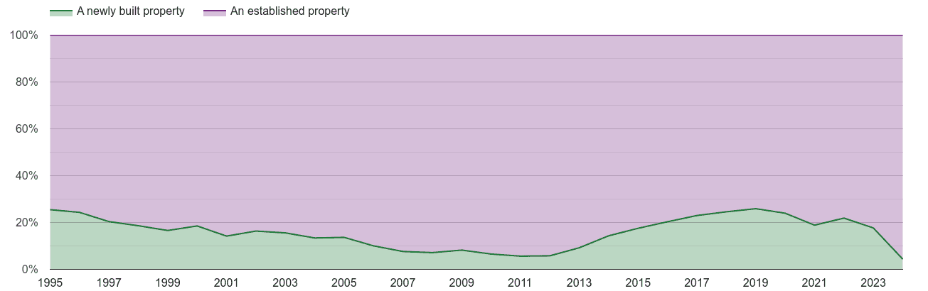 Crewe annual sales share of new homes and older homes