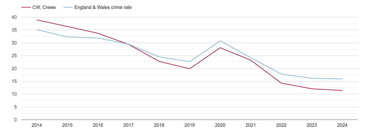 Crewe antisocial behaviour crime rate