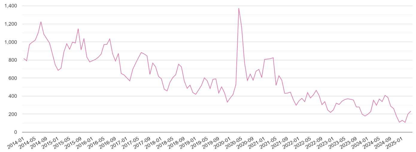 Crewe antisocial behaviour crime volume