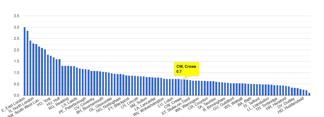 Crewe bicycle theft crime rate rank