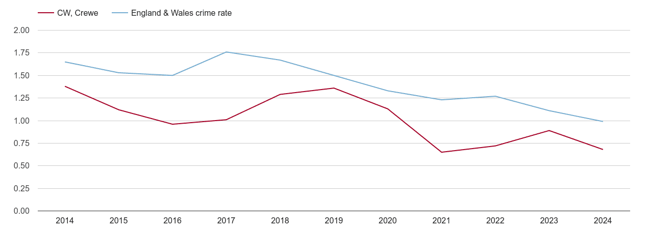 Crewe bicycle theft crime rate